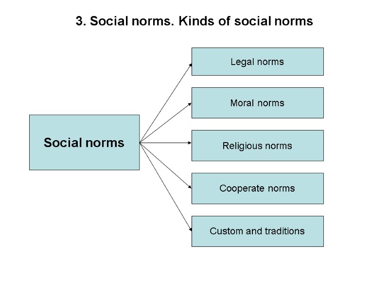 3. Social norms. Kinds of social norms Religious norms